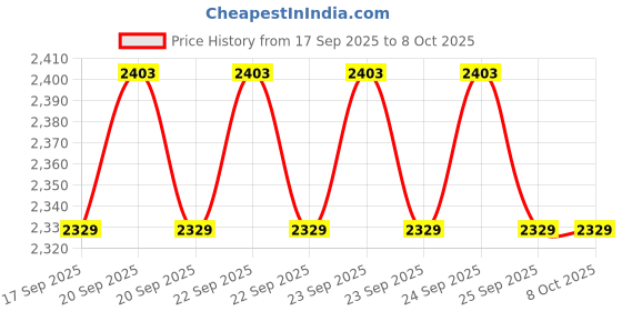 moglix.com HTC EMF-54 Multi-Field EMF Meter htc Price History Graph from 17 Sep 2025 to 6 Oct 2025
