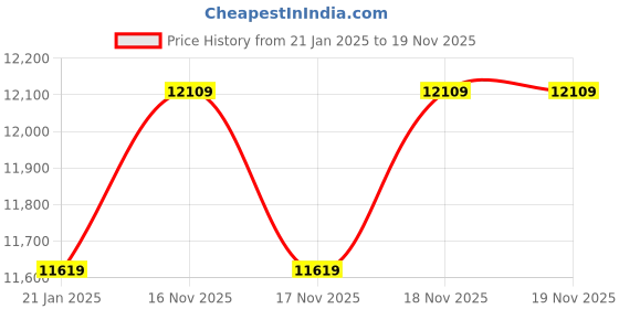 moglix.com HTC FG-100KG Force Gauge htc Price History Graph from 21 Jan 2025 to 19 Nov 2025