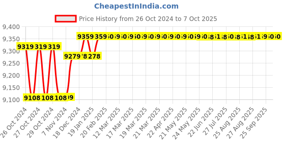 moglix.com HTC FG 2002 Digital Function Generator htc Price History Graph from 26 Oct 2024 to 6 Oct 2025
