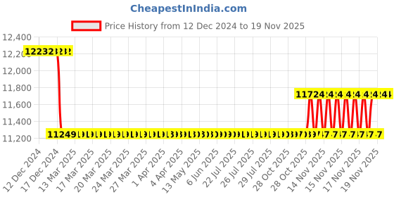 moglix.com HTC Force Gauge Meter FG-20KG htc Price History Graph from 12 Dec 2024 to 18 Nov 2025