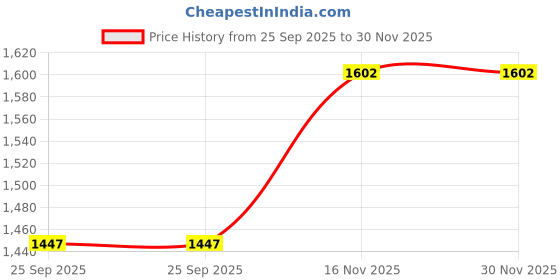 moglix.com HTC GD-03 Mini Gas Leak Detector htc Price History Graph from 25 Sep 2025 to 30 Nov 2025