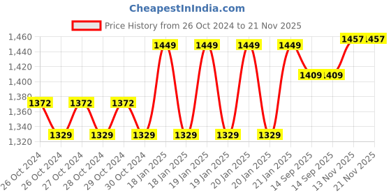 moglix.com HTC HD-303 Humidity Temperature Meter 0 to 100%RH htc Price History Graph from 26 Oct 2024 to 21 Nov 2025