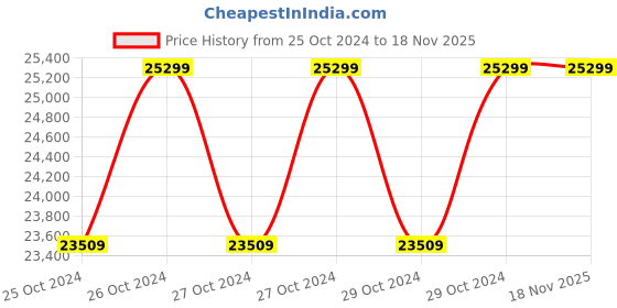 moglix.com htc HTC-5020 Rectangle Wave Cathode Ray Oscilloscope htc Price History Graph from 25 Oct 2024 to 18 Nov 2025
