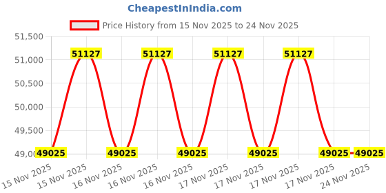 moglix.com HTC HTC-8250 5kV Digital Insulation Resistance Meter htc Price History Graph from 15 Nov 2025 to 24 Nov 2025