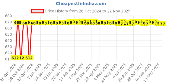 moglix.com HTC Hygro Thermometer 288-CTH htc Price History Graph from 26 Oct 2024 to 22 Nov 2025