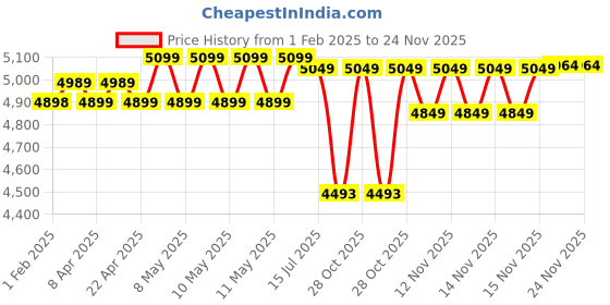 moglix.com HTC IRX-63 Infrared Optical Thermometer htc Price History Graph from 1 Feb 2025 to 23 Nov 2025