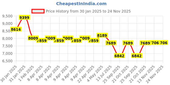 moglix.com HTC IRX-66 Infrared Optical Thermometer htc Price History Graph from 30 Jan 2025 to 24 Nov 2025