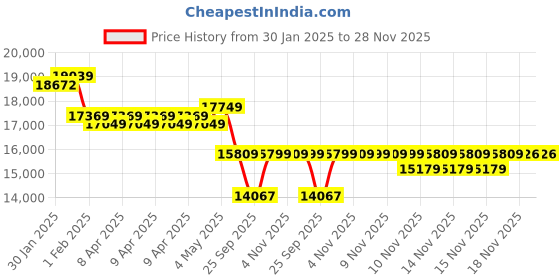moglix.com HTC IRX-68 Infrared Optical Thermometer htc Price History Graph from 30 Jan 2025 to 28 Nov 2025