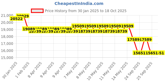 moglix.com HTC IRX-69 Infrared Optical Thermometer htc Price History Graph from 30 Jan 2025 to 18 Oct 2025