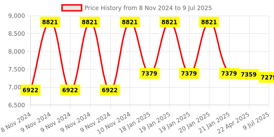 moglix.com HTC Large LCD Display Digital Power Clamp Meter PC-170A htc Price History Graph from 8 Nov 2024 to 9 Jul 2025