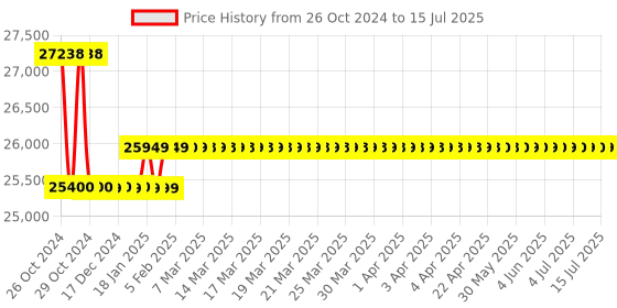 moglix.com HTC LCD Display Digital Insualtion Tester 7250IN htc Price History Graph from 26 Oct 2024 to 15 Jul 2025