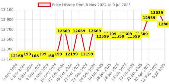 moglix.com HTC LCD Display Digital Power Clamp Meter PA-172 htc Price History Graph from 8 Nov 2024 to 9 Jul 2025