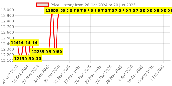 moglix.com HTC LCD Display LCR-Q Meter LCR-4080Q htc Price History Graph from 26 Oct 2024 to 29 Jun 2025