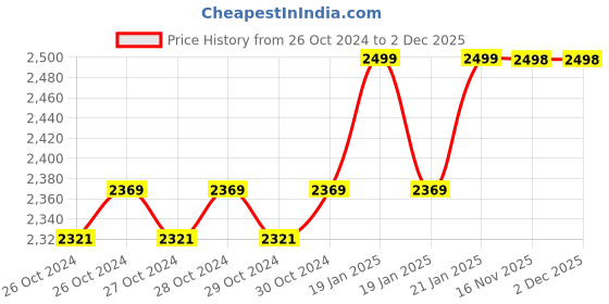 moglix.com HTC LCR-4070 Digital LCR Meter htc Price History Graph from 26 Oct 2024 to 2 Dec 2025