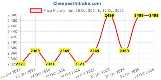moglix.com HTC LCR-4070 Digital LCR Meter Inductance Range 200H to 20H htc Price History Graph from 26 Oct 2024 to 12 Oct 2025