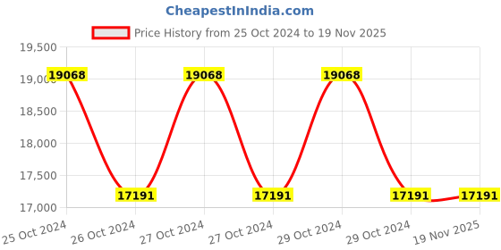 moglix.com HTC LCR-4090Q Handheld LCR Meter htc Price History Graph from 25 Oct 2024 to 19 Nov 2025