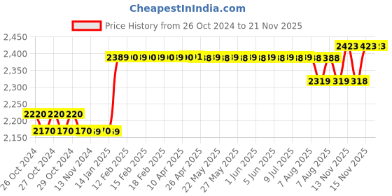 moglix.com HTC LD-100 Laser Distance Meter htc Price History Graph from 26 Oct 2024 to 20 Nov 2025