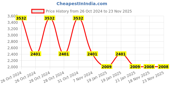 moglix.com HTC ld-70 Laser Distance Meter htc Price History Graph from 26 Oct 2024 to 22 Nov 2025