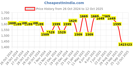 moglix.com HTC LX-101A Digital Lux Meter htc Price History Graph from 26 Oct 2024 to 11 Oct 2025