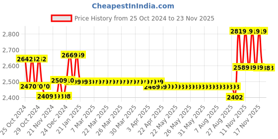 moglix.com HTC LX-102A Digital Lux Meter htc Price History Graph from 25 Oct 2024 to 22 Nov 2025