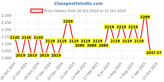 moglix.com HTC LX-103 Lux Meter htc Price History Graph from 26 Oct 2024 to 11 Oct 2025