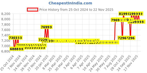 moglix.com HTC LX-104 Digital Lux Meter htc Price History Graph from 25 Oct 2024 to 22 Nov 2025
