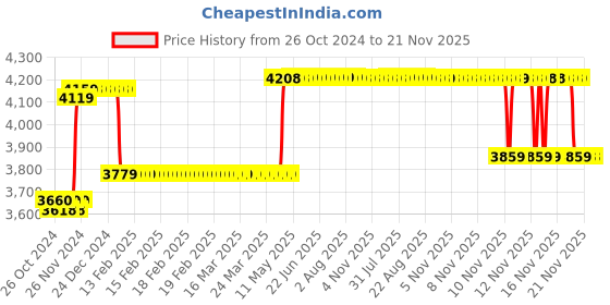 moglix.com HTC LX-107 Digital Multimeter htc Price History Graph from 26 Oct 2024 to 21 Nov 2025