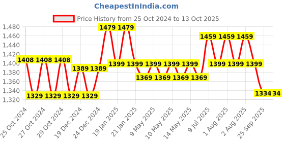 moglix.com HTC LX-10A Mini Lux Meter, Range: 0-199999 Lux htc Price History Graph from 25 Oct 2024 to 13 Oct 2025