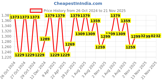 moglix.com HTC Mini Anemometer, AVM-03 htc Price History Graph from 26 Oct 2024 to 21 Nov 2025
