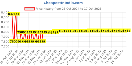 moglix.com HTC MO-5000 Digital Miliohm Meter htc Price History Graph from 25 Oct 2024 to 15 Oct 2025