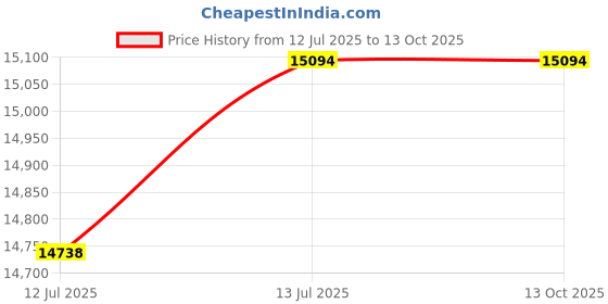 moglix.com HTC MO-5004 Digital Millohm &a; Micro OHM Meter htc Price History Graph from 12 Jul 2025 to 11 Oct 2025