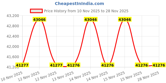 moglix.com HTC MO-5252 Digital Millohm &a; Micro OHM Meter htc Price History Graph from 10 Nov 2025 to 28 Nov 2025