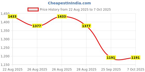 moglix.com HTC MS-02 Mini Moisture Meter htc Price History Graph from 22 Aug 2025 to 6 Oct 2025