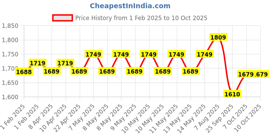 moglix.com HTC MT-6 Infrared Optical Thermometer htc Price History Graph from 1 Feb 2025 to 10 Oct 2025