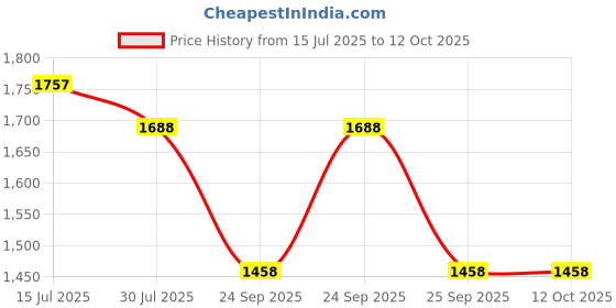 moglix.com HTC MT-8 Infrared Thermometer htc Price History Graph from 15 Jul 2025 to 12 Oct 2025