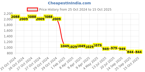 moglix.com HTC MTX-1 Infrared Thermometer htc Price History Graph from 25 Oct 2024 to 14 Oct 2025