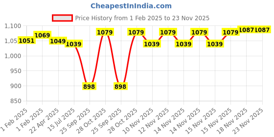 moglix.com HTC MTX-2 Infrared Thermometer htc Price History Graph from 1 Feb 2025 to 23 Nov 2025