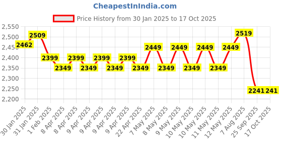 moglix.com HTC MTX-4 Infrared Optical Thermometer htc Price History Graph from 30 Jan 2025 to 16 Oct 2025