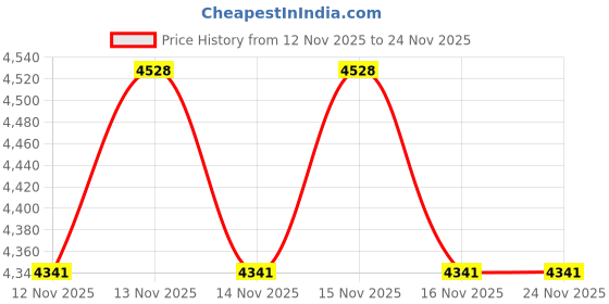 moglix.com HTC NR-63 Nuclear Radiation Detector htc Price History Graph from 12 Nov 2025 to 23 Nov 2025