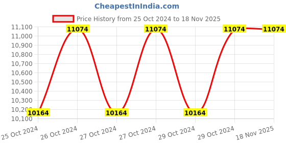 moglix.com HTC OS-16B Rectangle Wave Cathode Ray Oscilloscope htc Price History Graph from 25 Oct 2024 to 18 Nov 2025