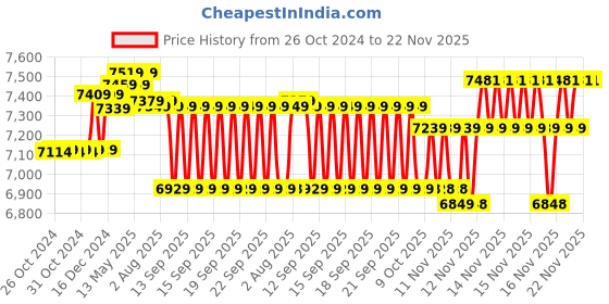 moglix.com HTC PA-170 Digital Power Clamp Meter 1000 A 750 V htc Price History Graph from 26 Oct 2024 to 22 Nov 2025