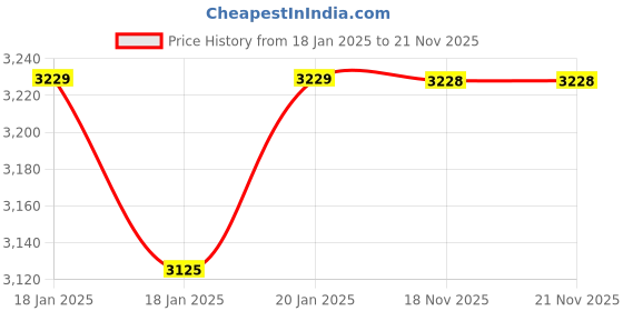 moglix.com HTC PDF LOG Humidity &a; Temperature Data Logger with PDF Report htc Price History Graph from 18 Jan 2025 to 21 Nov 2025