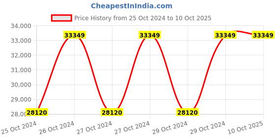 moglix.com HTC PDO 50100S Cathode Ray Oscilloscope htc Price History Graph from 25 Oct 2024 to 8 Oct 2025