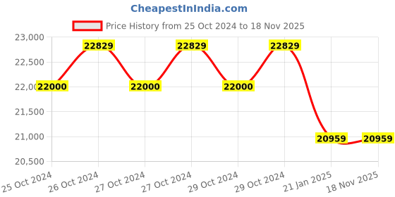 moglix.com HTC PDO-5025S 0-25 Mhz Digital Oscilloscope htc Price History Graph from 25 Oct 2024 to 18 Nov 2025
