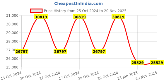 moglix.com HTC PDO 5070S 0-70 Mhz Digital Oscilloscope htc Price History Graph from 25 Oct 2024 to 18 Nov 2025