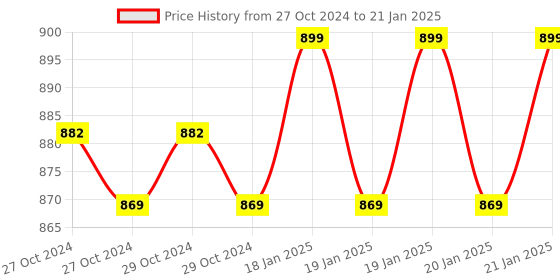 moglix.com HTC Phase Sequence Indicator ST-852 htc Price History Graph from 27 Oct 2024 to 21 Jan 2025