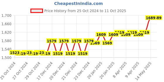 moglix.com HTC PM-01 Power Monitor 400 A 600 V htc Price History Graph from 25 Oct 2024 to 10 Oct 2025