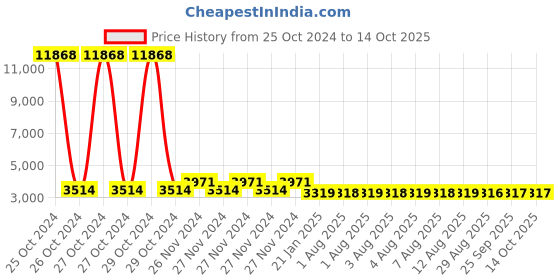 moglix.com HTC PM-6102 2 Psi Manometer htc Price History Graph from 25 Oct 2024 to 14 Oct 2025