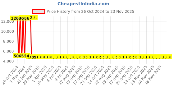 moglix.com HTC PM-6115 15 Psi Manometer htc Price History Graph from 26 Oct 2024 to 23 Nov 2025