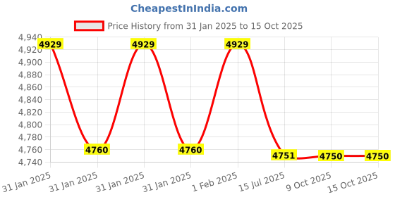 moglix.com HTC PM-6130 30 Psi Manometer htc Price History Graph from 31 Jan 2025 to 14 Oct 2025
